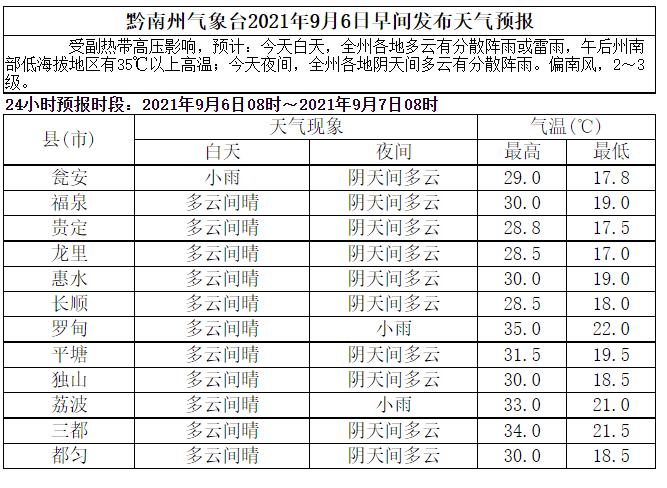 贵州黔南气候合适养殖什么？黔南的天气情况