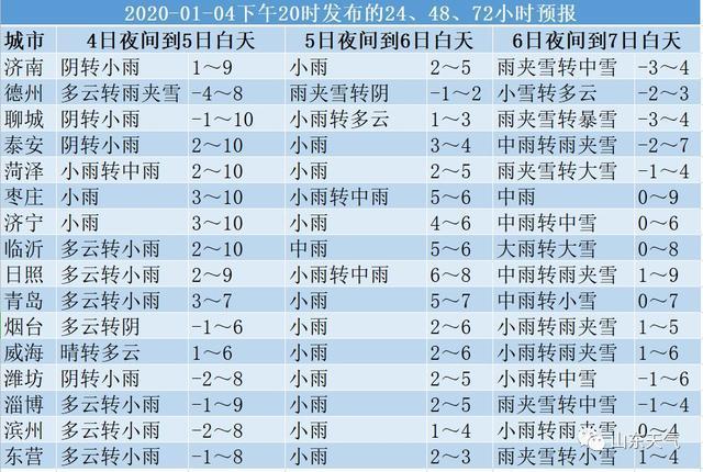 临沂和烟台气温差多少?烟台现在天气情况-图3 临沂和烟台气温差多少?烟台现在天气情况-图3