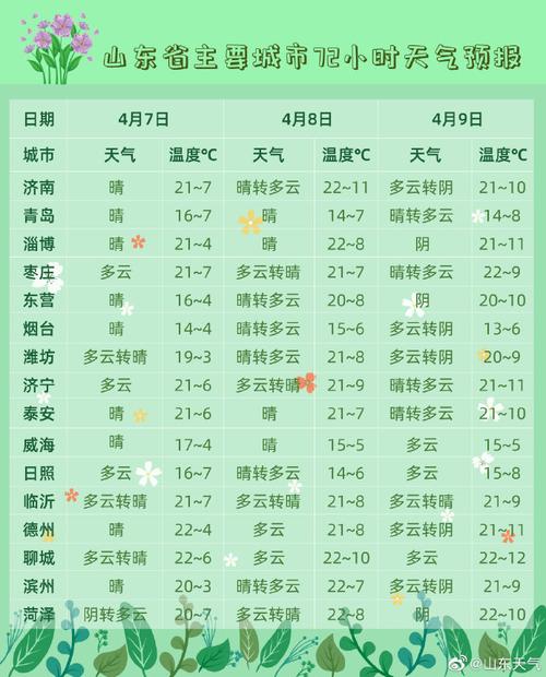 山东寒冷持续多久才回暖?末及天气情况-图2 山东寒冷持续多久才回暖?末及天气情况-图2