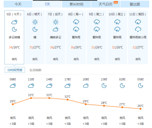 番禺厦滘下大雨会积水吗？明天番禺天气情况