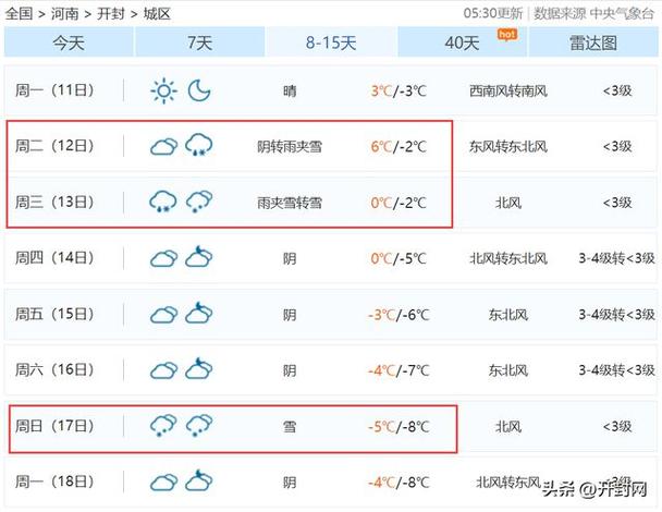 开封历年冬天最低气温?开封冬季天气情况-图2 开封历年冬天最低气温?开封冬季天气情况-图2