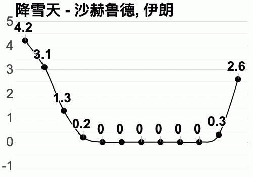 伊朗一年四季都是什么天气？伊朗历史天气情况