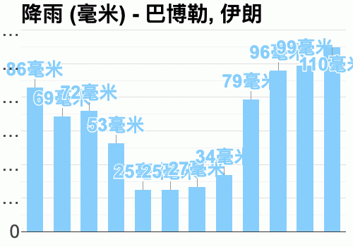 伊朗一年四季都是什么天气？伊朗历史天气情况-图3