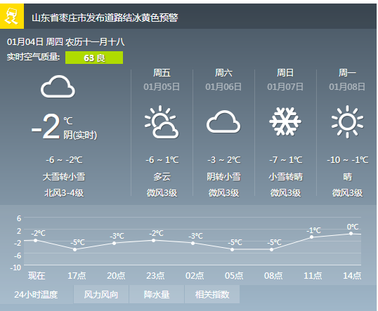 2024年枣庄下雪吗?山东枣庄天气情况-图1 2024年枣庄下雪吗?山东枣庄天气情况-图1