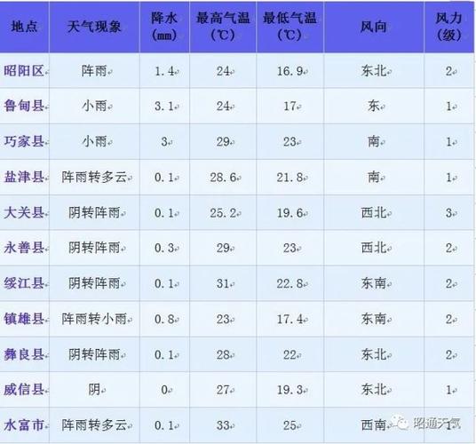 昭通天气一直很冷吗？昭通的天气情况-图3