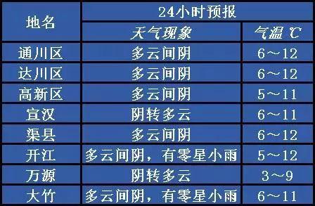 四川达州10月份天气怎么样?达州春节天气情况-图1 四川达州10月份天气怎么样?达州春节天气情况-图1