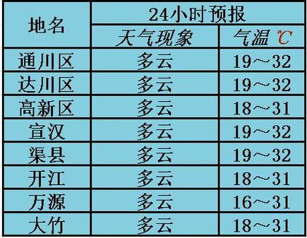 四川达州10月份天气怎么样?达州春节天气情况-图2 四川达州10月份天气怎么样?达州春节天气情况-图2