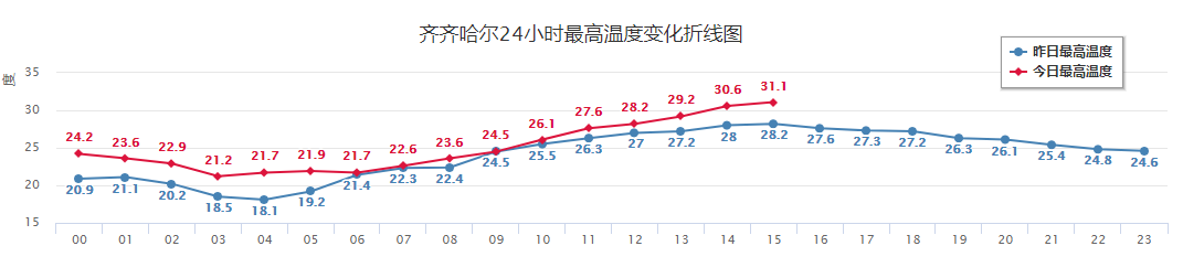 齐齐哈尔历史天气?齐齐哈尔历年天气情况-图1 齐齐哈尔历史天气?齐齐哈尔历年天气情况-图1