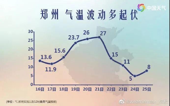 郑州未来天气真的会零下十六度吗？今明郑州天气情况