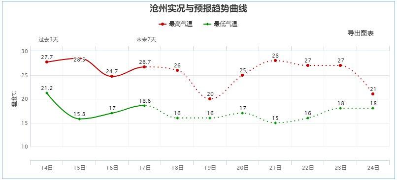 2021年沧州什么时候最冷?沧州运河天气情况-图2 2021年沧州什么时候最冷?沧州运河天气情况-图2
