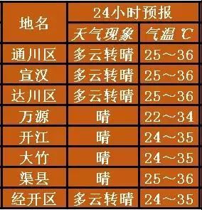 大竹气候类型是？今日大竹天气情况-图2