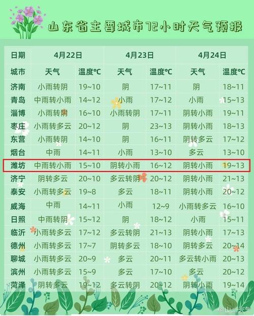 潍坊今天有雨吗?今日潍坊天气情况-图3 潍坊今天有雨吗?今日潍坊天气情况-图3