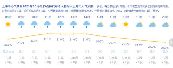 2021年上海气候?上海局部天气情况-图3 2021年上海气候?上海局部天气情况-图3