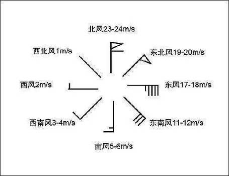 天气预报风向怎么看?近期天气情况风向-图3 天气预报风向怎么看?近期天气情况风向-图3