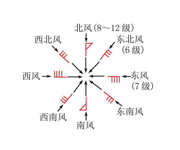 天气预报风向怎么看？近期天气情况风向