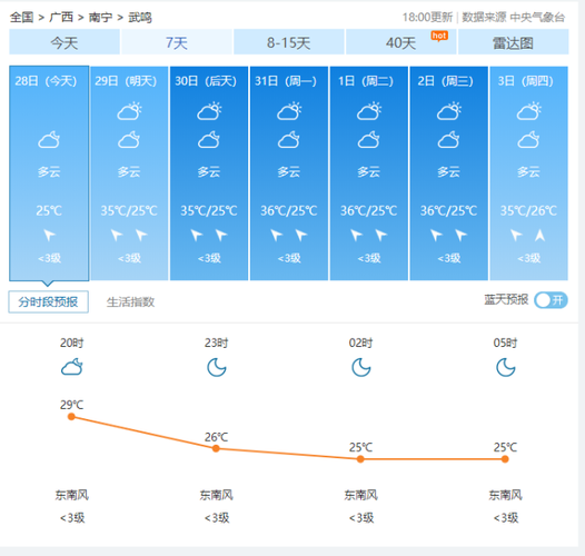 武鸣人口?武鸣的天气情况-图3 武鸣人口?武鸣的天气情况-图3