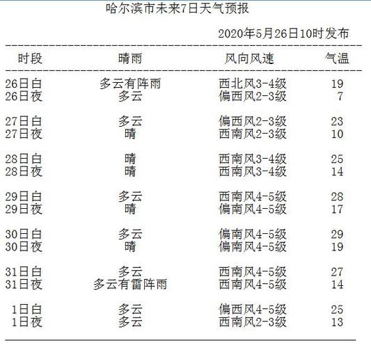 哈尔滨天气穿什么衣服?明日哈市天气情况-图2 哈尔滨天气穿什么衣服?明日哈市天气情况-图2