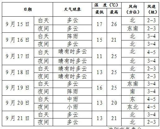 辽宁天气预报市排序？明天法库天气情况