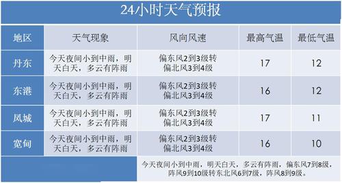 辽宁天气预报市排序?明天法库天气情况-图3 辽宁天气预报市排序?明天法库天气情况-图3