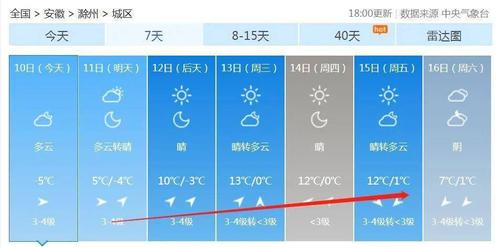 滁州30天天气查询?滁州地区天气情况-图3 滁州30天天气查询?滁州地区天气情况-图3