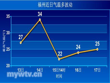 福州一年四季温度?福州全年天气情况-图3 福州一年四季温度?福州全年天气情况-图3