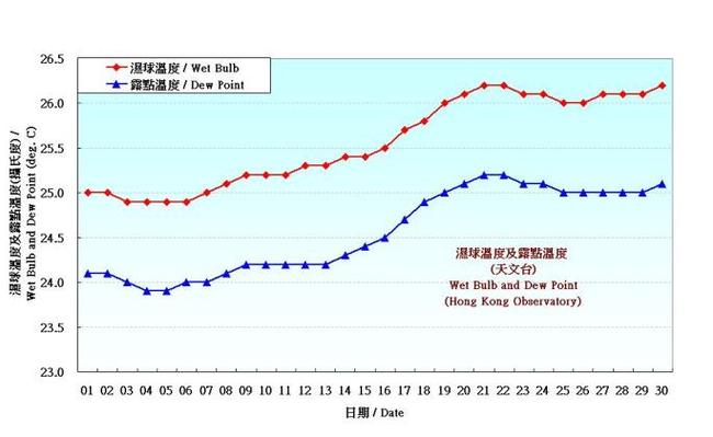香港全年最低气温和最高气温?香港 历年 天气情况-图2 香港全年最低气温和最高气温?香港 历年 天气情况-图2