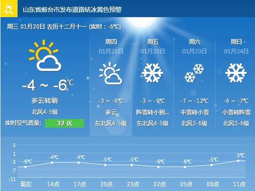 2020烟台最冷的天气是多少度？烟台近来天气情况