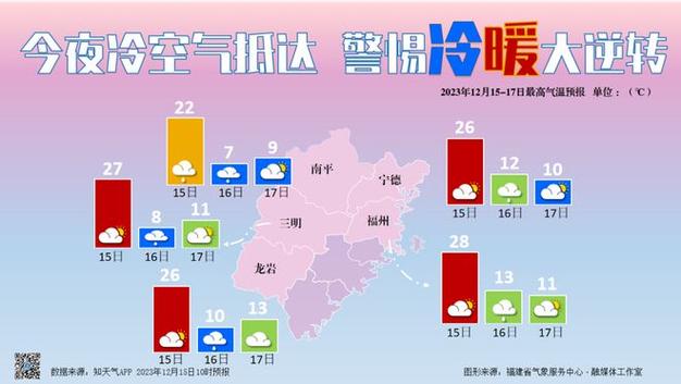 福建莆田天气冬天莆田的最低气温能有多少？承德凤山天气情况