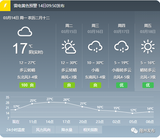 今随州连下雨降温8度好?随州天气情况明天-图3 今随州连下雨降温8度好?随州天气情况明天-图3