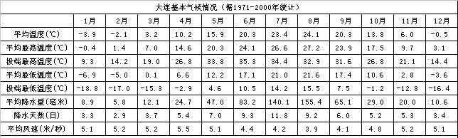大连常年气温多少度?大连整年天气情况-图2 大连常年气温多少度?大连整年天气情况-图2
