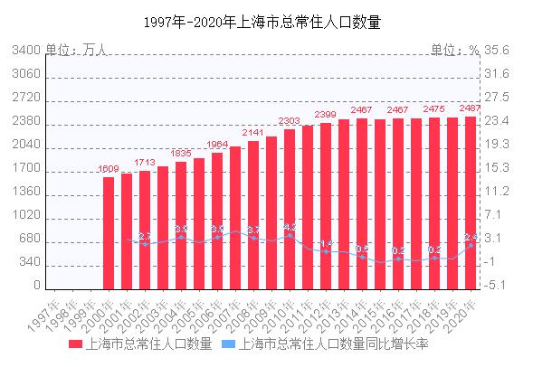 上海新增人口2000和2020年对比?天气情况2020上海-图3 上海新增人口2000和2020年对比?天气情况2020上海-图3