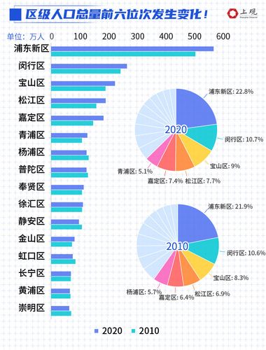 上海新增人口2000和2020年对比？天气情况2020上海