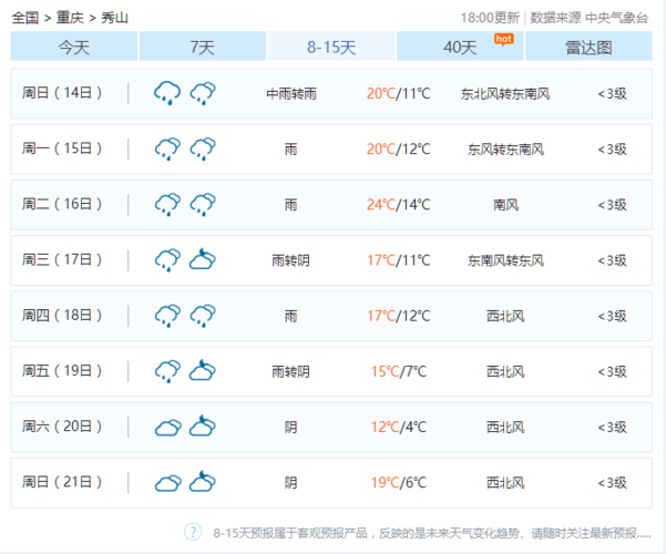 重庆历史最低气温是多少度?重庆秀山天气情况-图2 重庆历史最低气温是多少度?重庆秀山天气情况-图2
