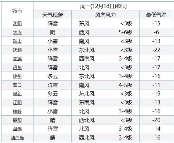 铁岭冬天最低温度是多少度?铁岭全年天气情况-图2 铁岭冬天最低温度是多少度?铁岭全年天气情况-图2