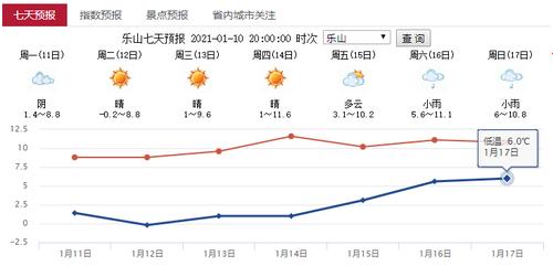 乐山地区天气阴冷潮湿吗?现在乐山天气情况-图3 乐山地区天气阴冷潮湿吗?现在乐山天气情况-图3