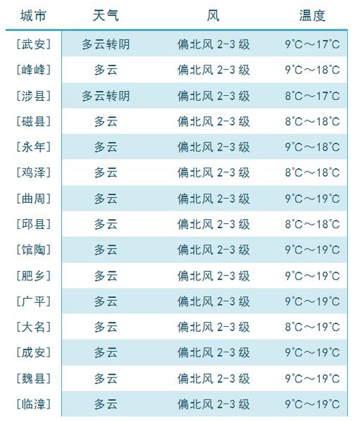 邯郸一个月天气预报?邯郸月份天气情况-图3 邯郸一个月天气预报?邯郸月份天气情况-图3