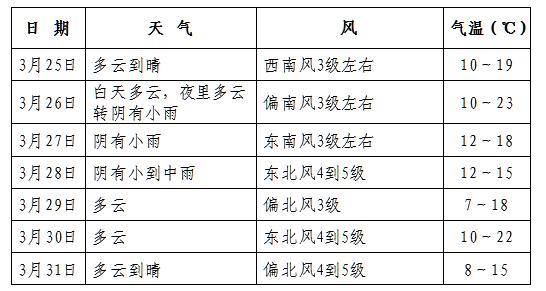 一般的天气是多长晴多长雨?近--周天气情况-图3 一般的天气是多长晴多长雨?近--周天气情况-图3