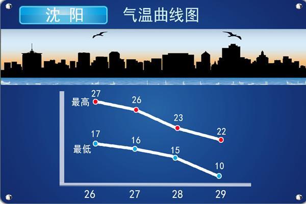 辽阳气候特征?辽阳温度天气情况-图2 辽阳气候特征?辽阳温度天气情况-图2