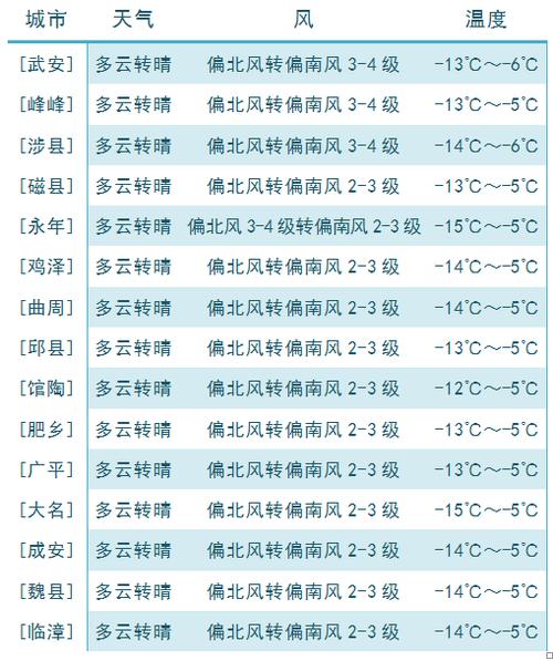 河北省武安市冬天气候最冷多少度？邯郸武安天气情况