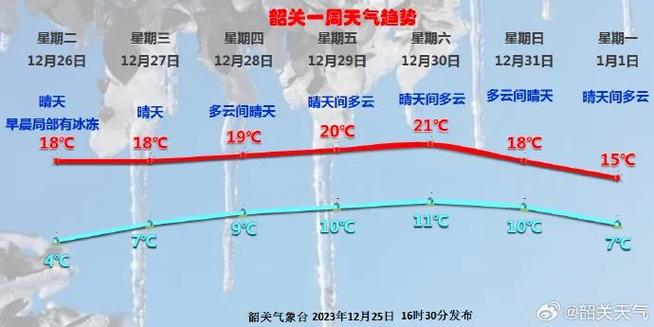 2022年12月广东韶关天气是不是有冰？这周韶关天气情况