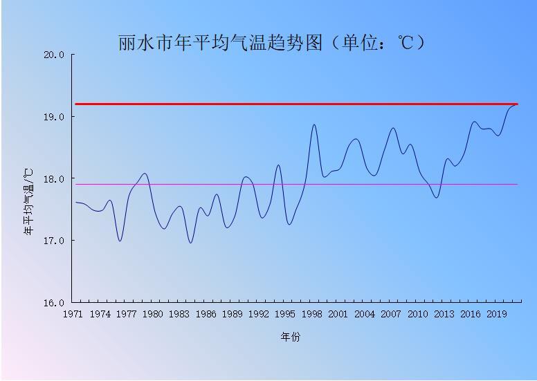 丽水气候特点?丽水全年天气情况-图2 丽水气候特点?丽水全年天气情况-图2