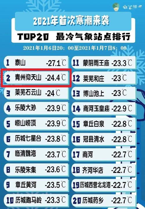 潍坊最冷的冬天是哪一年?潍坊历史天气情况-图2 潍坊最冷的冬天是哪一年?潍坊历史天气情况-图2