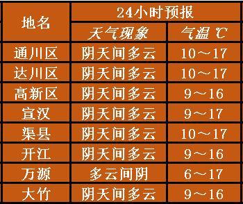 达州哪里的天气最好？明天达州天气情况