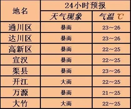 达州哪里的天气最好?明天达州天气情况-图3 达州哪里的天气最好?明天达州天气情况-图3