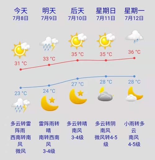 东营的风有多大?东营-周天气情况-图1 东营的风有多大?东营-周天气情况-图1
