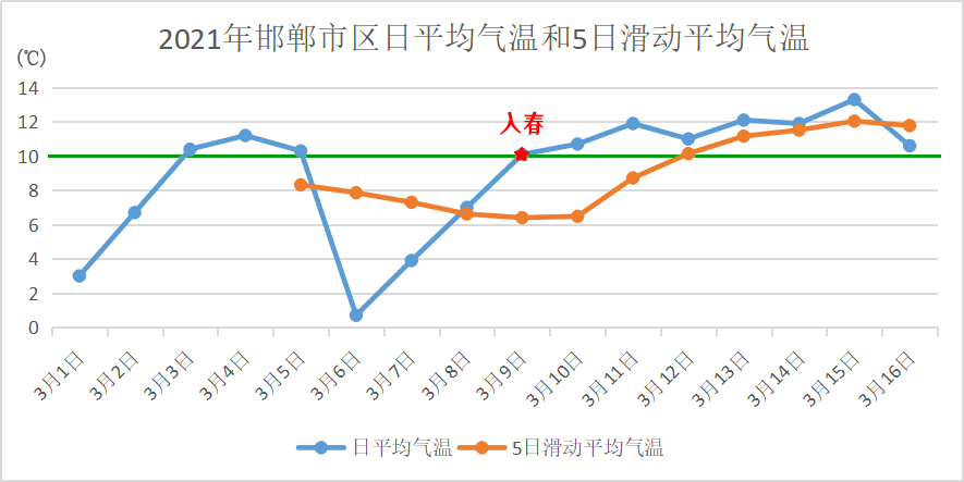 邯郸零下20度是真的吗？邯郸春节天气情况