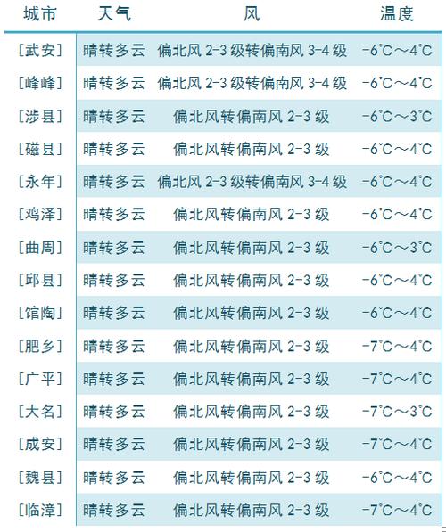 邯郸零下20度是真的吗?邯郸春节天气情况-图3 邯郸零下20度是真的吗?邯郸春节天气情况-图3