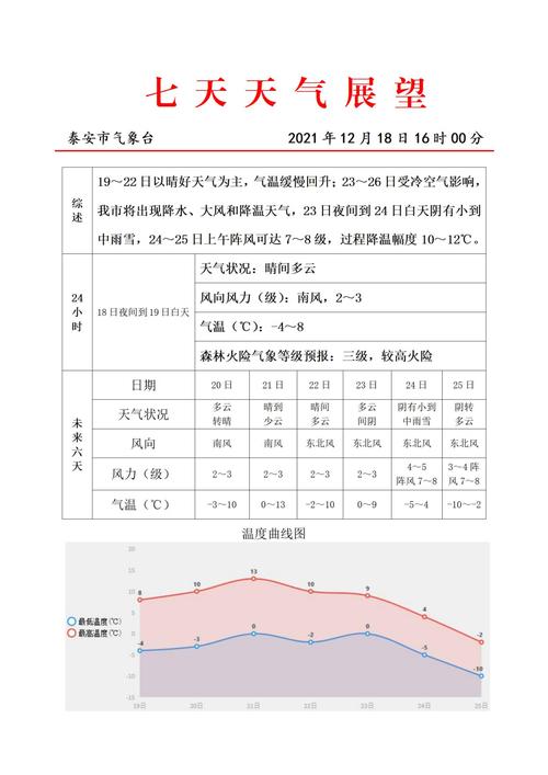 新泰历史最低气温是多少？新泰的天气情况