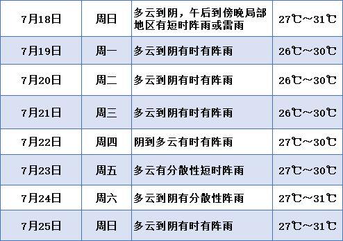 上海8月1日到6日天气如何?上海奉贤天气情况-图3 上海8月1日到6日天气如何?上海奉贤天气情况-图3