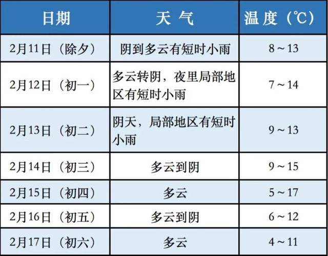上海8月1日到6日天气如何？上海奉贤天气情况